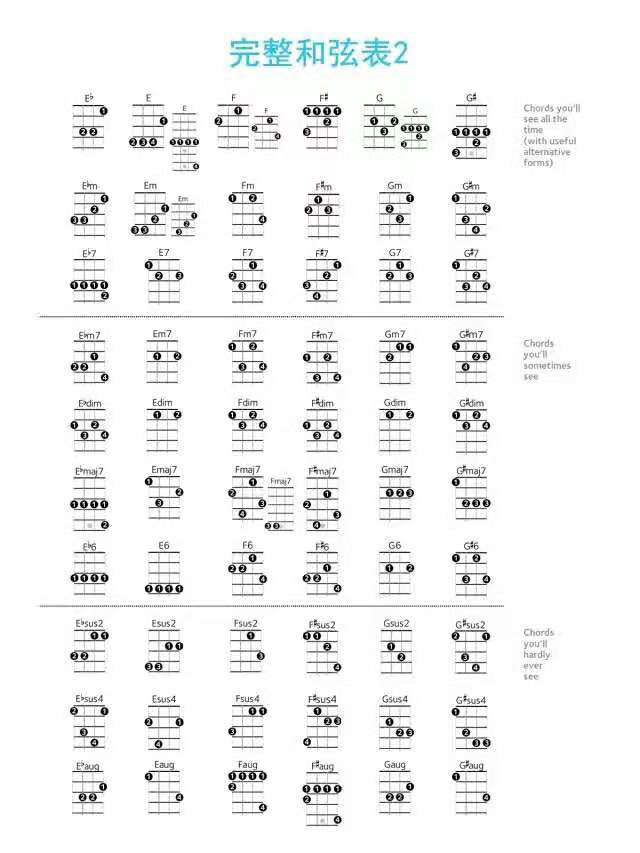 尤克里里新手《完整和弦表2》-C大调音乐网