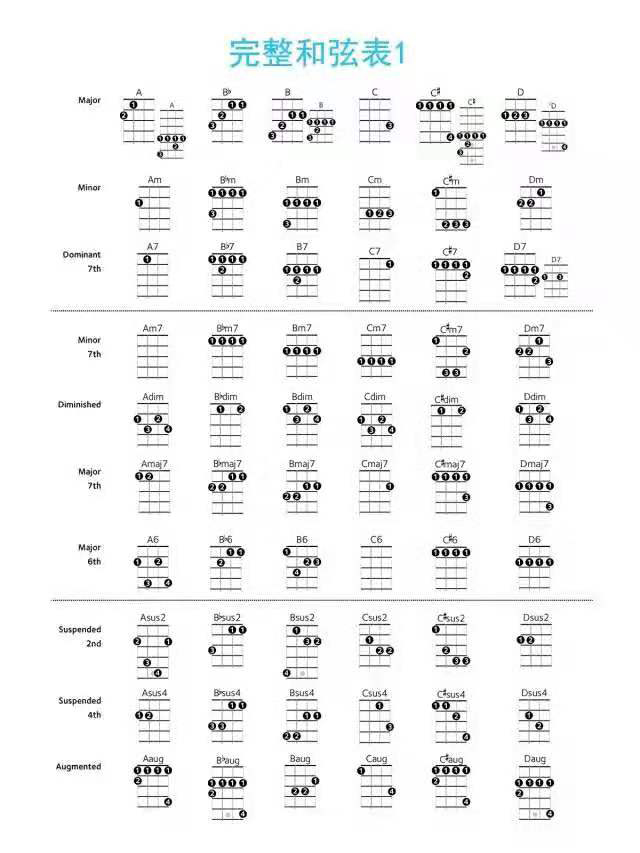 尤克里里新手《完整和弦表1》-C大调音乐网